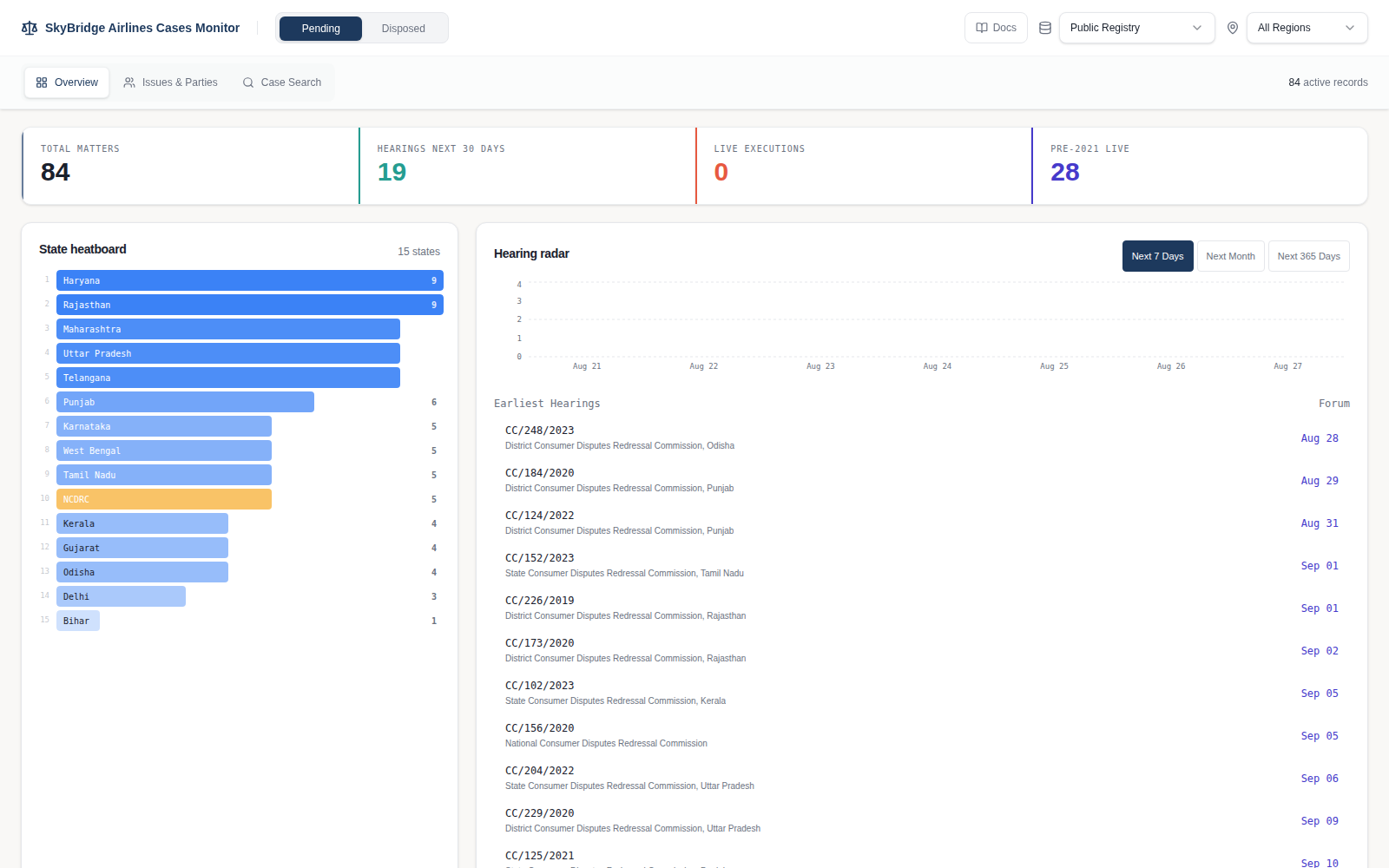 Consumer Case Monitor overview showing matter totals, state distribution and upcoming hearings.