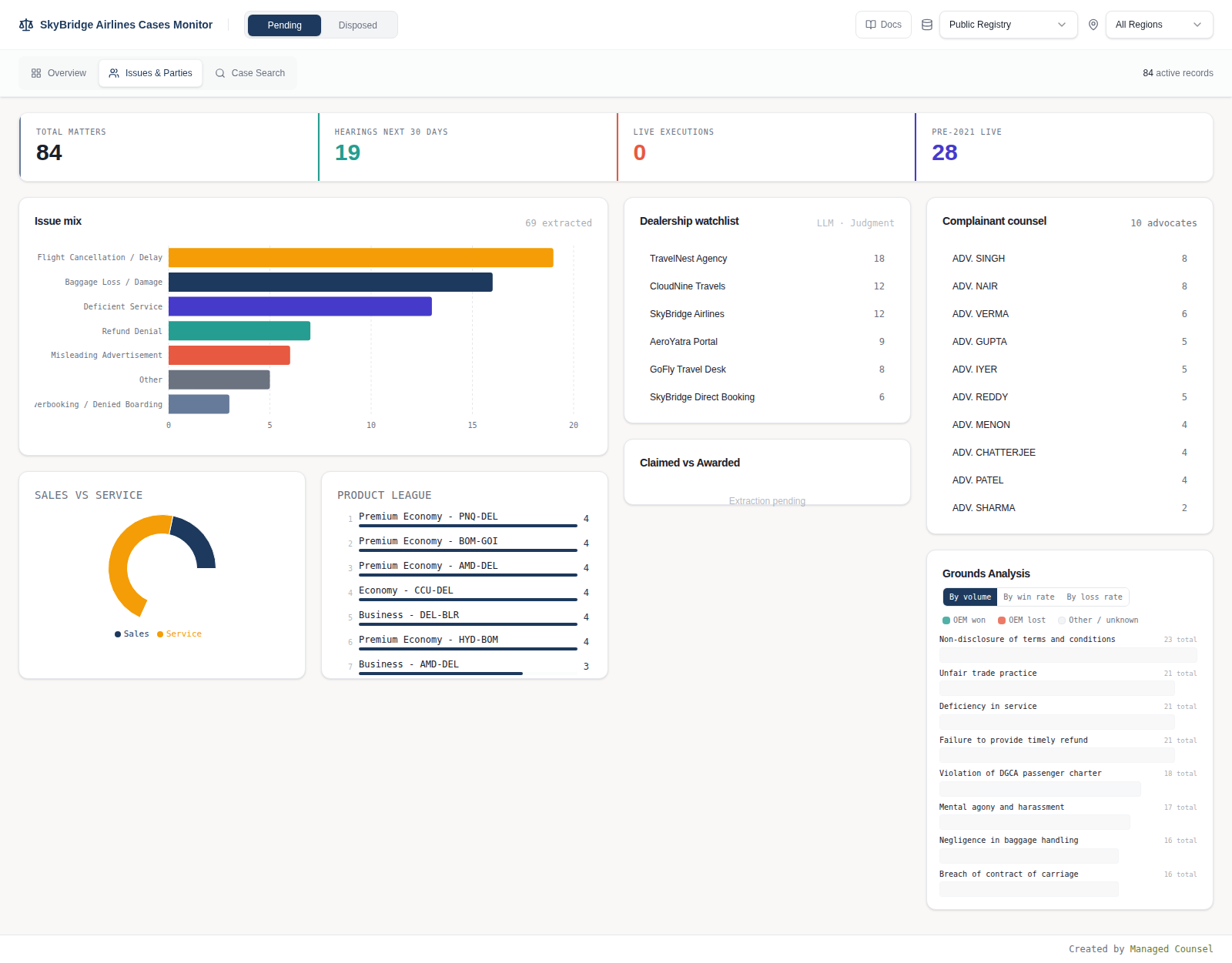 Consumer Case Monitor issue and party view showing issue mix, dealership watchlist, complainant counsel and grounds analysis.