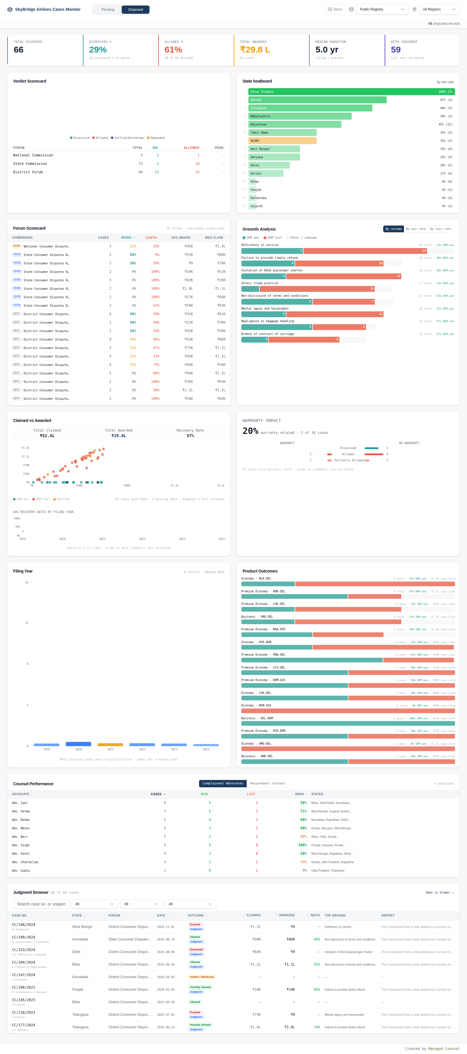 Consumer Case Monitor disposed-matters view showing forum, state, grounds, outcomes and judgment rows.